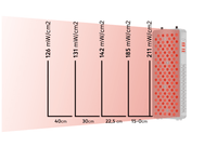 PrimeFORCE RL120 (Rood licht therapie) - Liroma